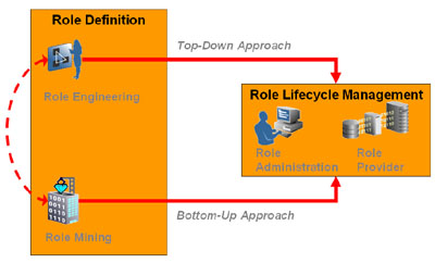 Image: RM-Small: A graphical anatomy of Role Management<br />