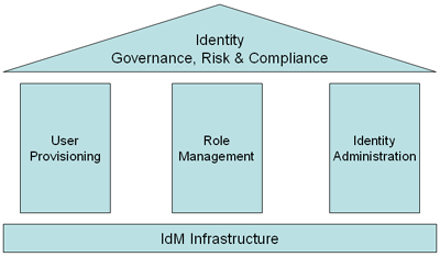 IDGRC Pillars: 