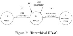 HierarchicalRBAC