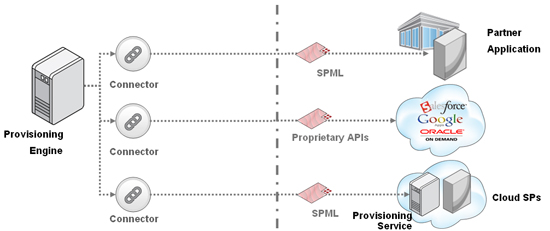 Federated Provisioning - SPML Gateway