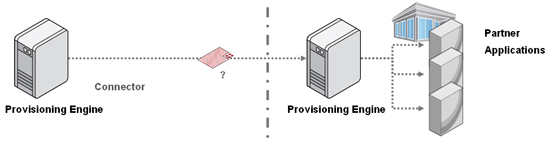 Federated Provisioning - SPML Issues