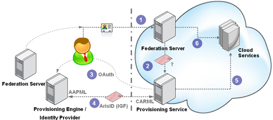 JIT-Provisionig OAuth IGF