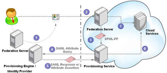 JIT-Provisioning SAML