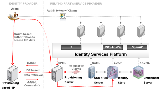 JIT Provisioning with OAuth & IGF-based Identity Pull